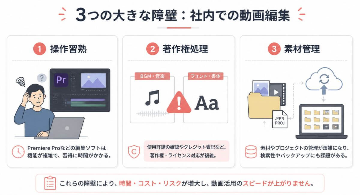 動画編集の内製化で挫折しやすい「操作習熟」「著作権処理」「素材管理」の3つの壁を示したイラスト