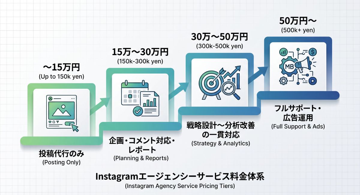 Instagram運用代行の月額費用相場（〜15万円、15万〜30万円、30万〜50万円、50万円〜）と代行範囲の対応図解