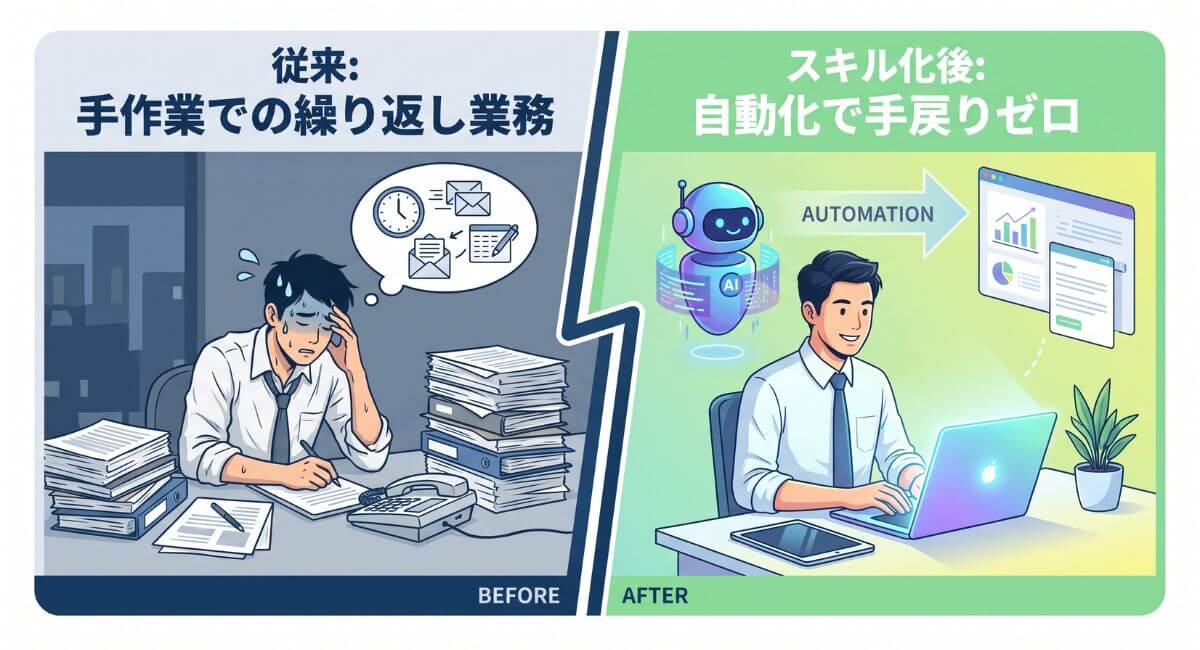 問い合わせ対応や報告書作成などの定型業務をAIスキル化するビフォーアフターの比較図解