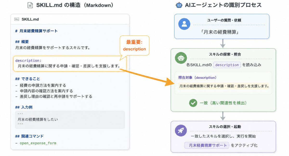 SKILL.mdの基本構造とdescriptionの記述によってAIが正しくスキルを認識・実行する仕組みの図解