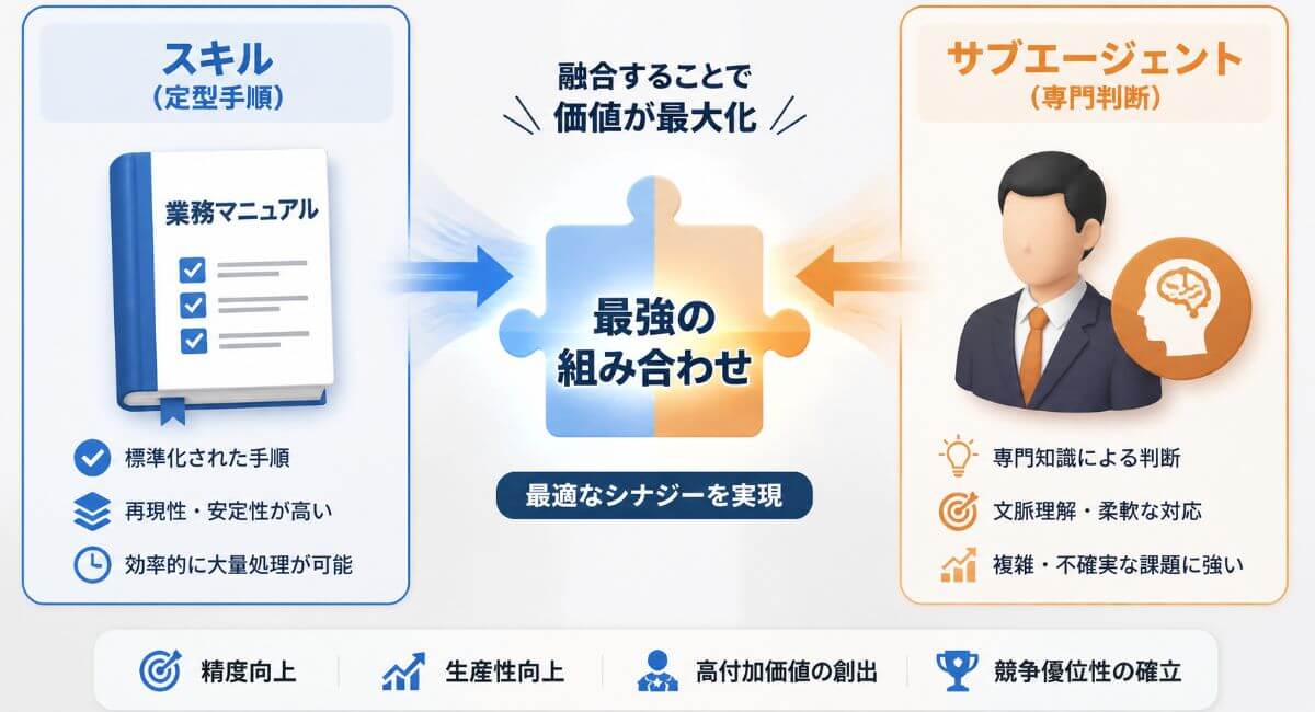 スキル（定型手順マニュアル）とサブエージェント（専門判断）を組み合わせた業務活用のイメージ