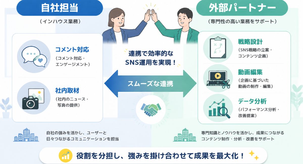 ハイブリッド型SNS運用における自社と外部パートナーのタスク切り出し・役割分担の図解