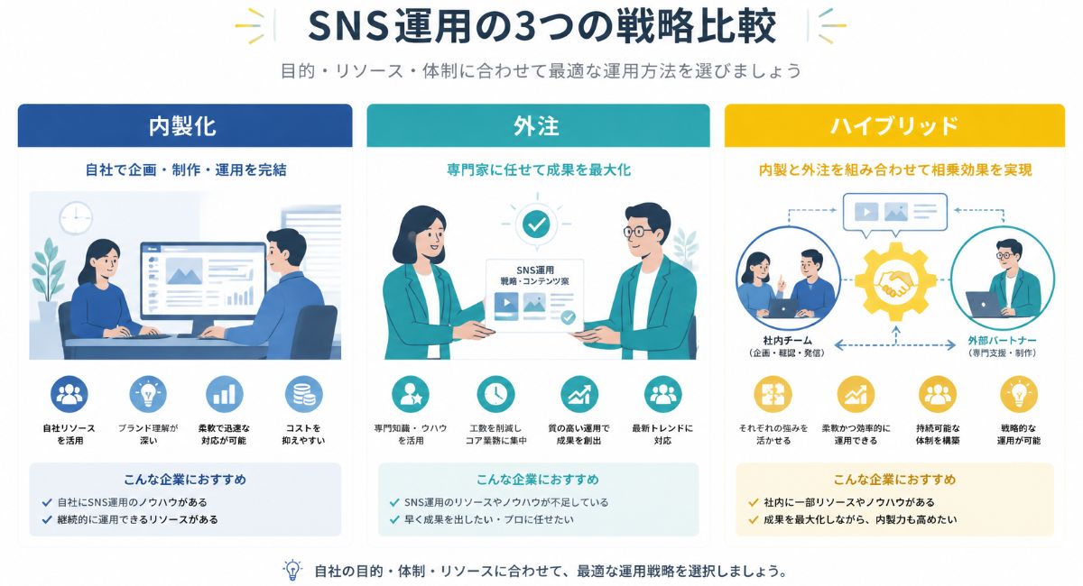 SNS運用の内製化・外注・ハイブリッド型の違いと特徴を比較した概念図