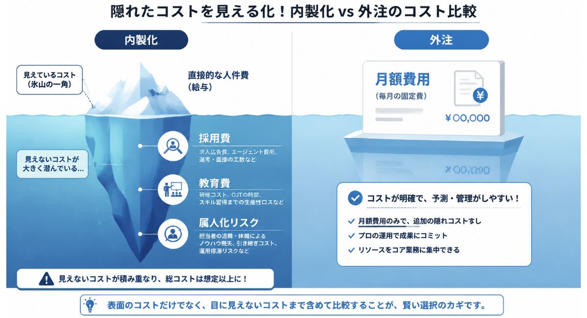 内製化の隠れたコスト（採用・教育費）と外注の明確な月額費用の構造を比較した氷山モデル図解