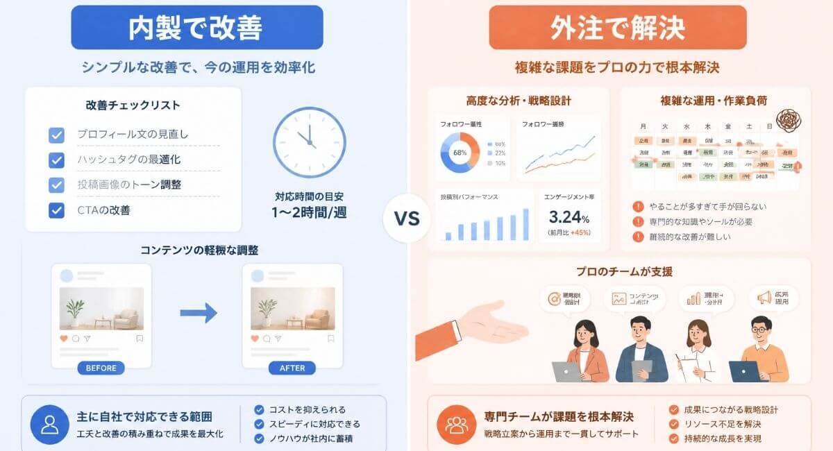 SNS運用の内製で改善できる問題と外注が必要な構造的課題の比較図