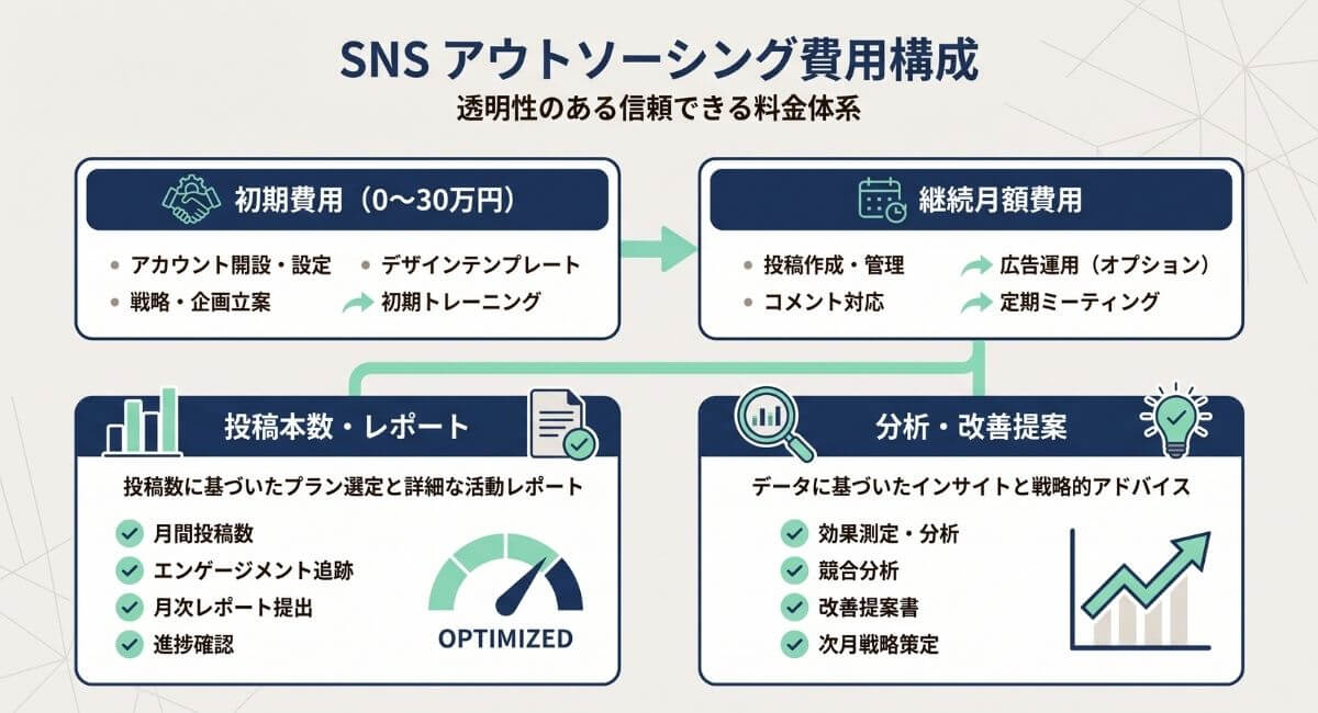SNS運用代行の初期費用と月額費用・支援範囲の内訳構成図