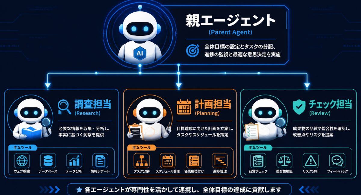 親エージェントが調査・計画・チェックなどのサブエージェントへ役割分担をする仕組み