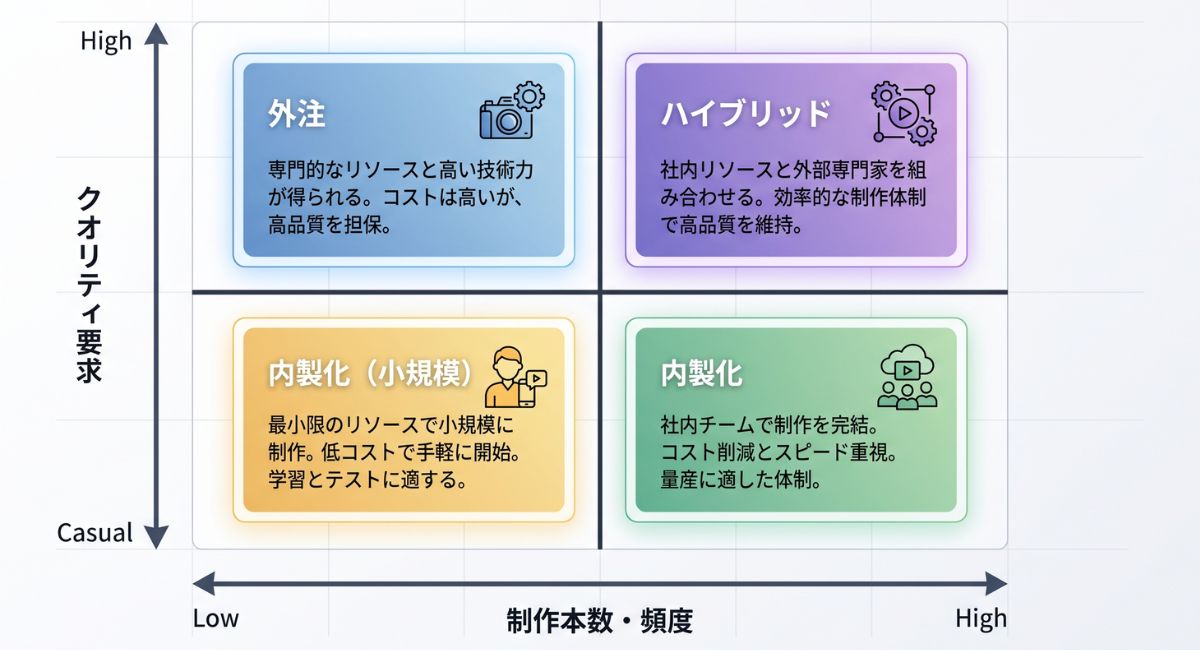 動画の制作頻度とクオリティ要求度から自社に最適な選択肢（内製・外注・ハイブリッド）が判明するマトリクス図