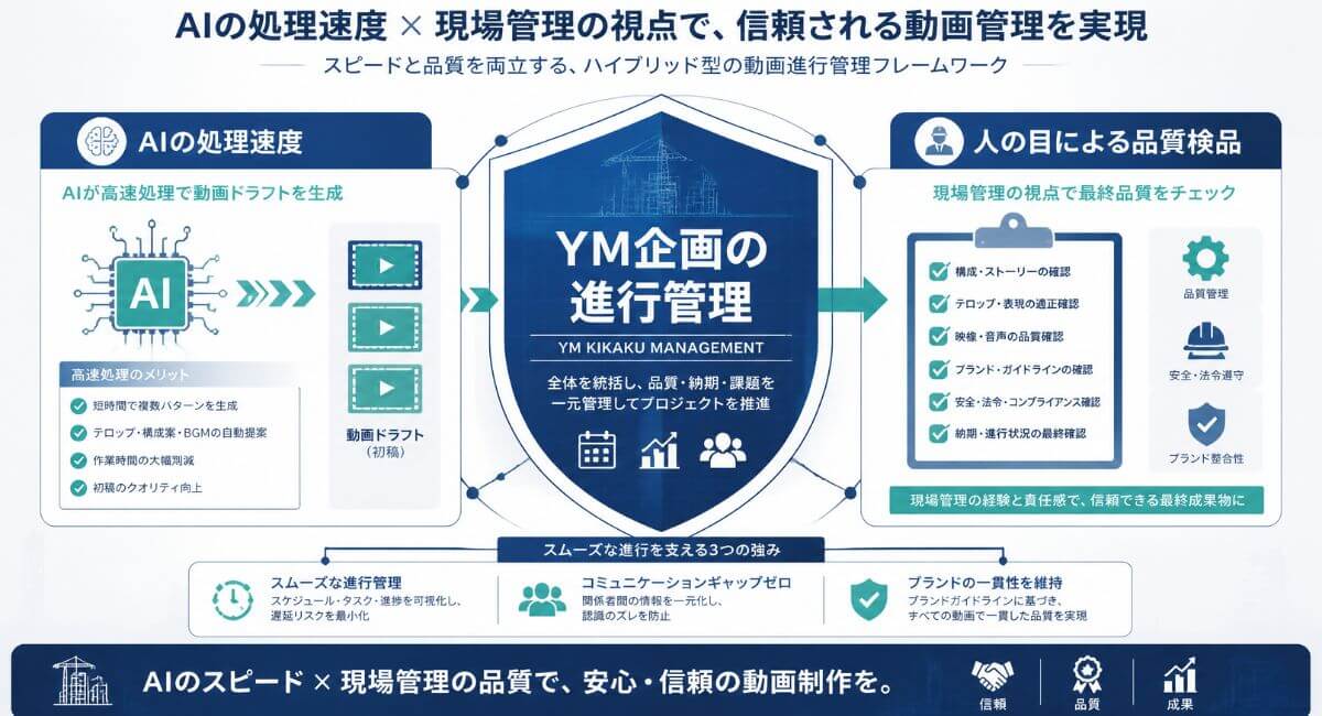AIエージェントの処理能力と元・現場管理者の進行管理ノウハウを組み合わせたYM企画の高品質な動画編集・管理体制