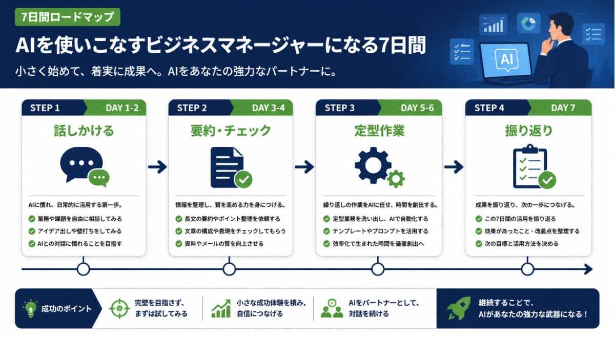 経営者のための生成AI活用「最初の1週間」ステップ別ロードマップ図