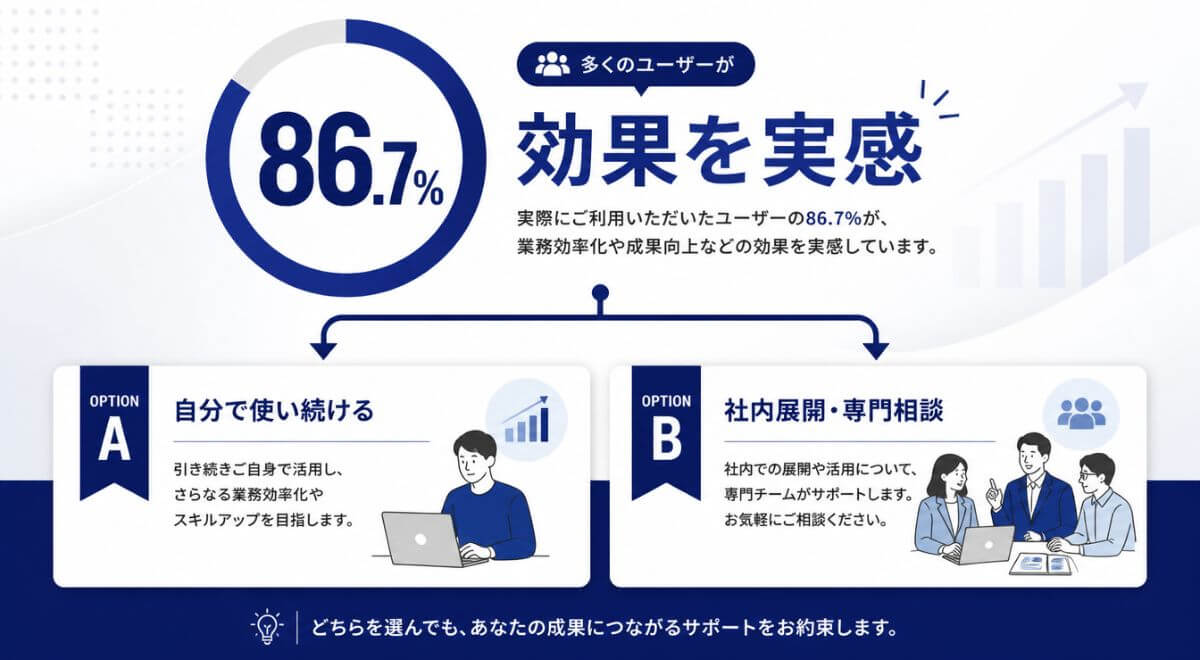 86.7%の企業が効果を実感する生成AIの活用成果と1週間後の選択肢