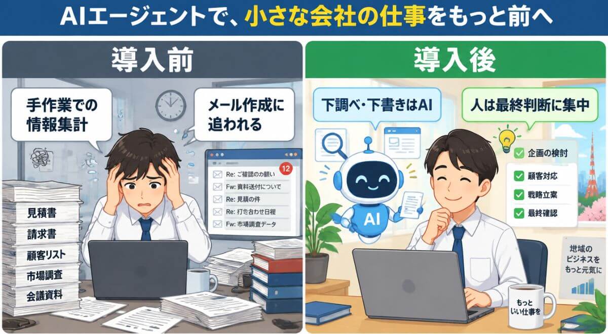 生成AI導入による業務フローのビフォーアフター。手作業からAIによる下書き作成と人の判断業務への変化を示す日本語図解
