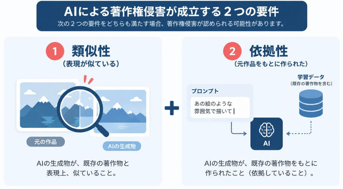 AI生成画像の著作権侵害を判断する2つの軸「類似性」と「依拠性」を解説した図解