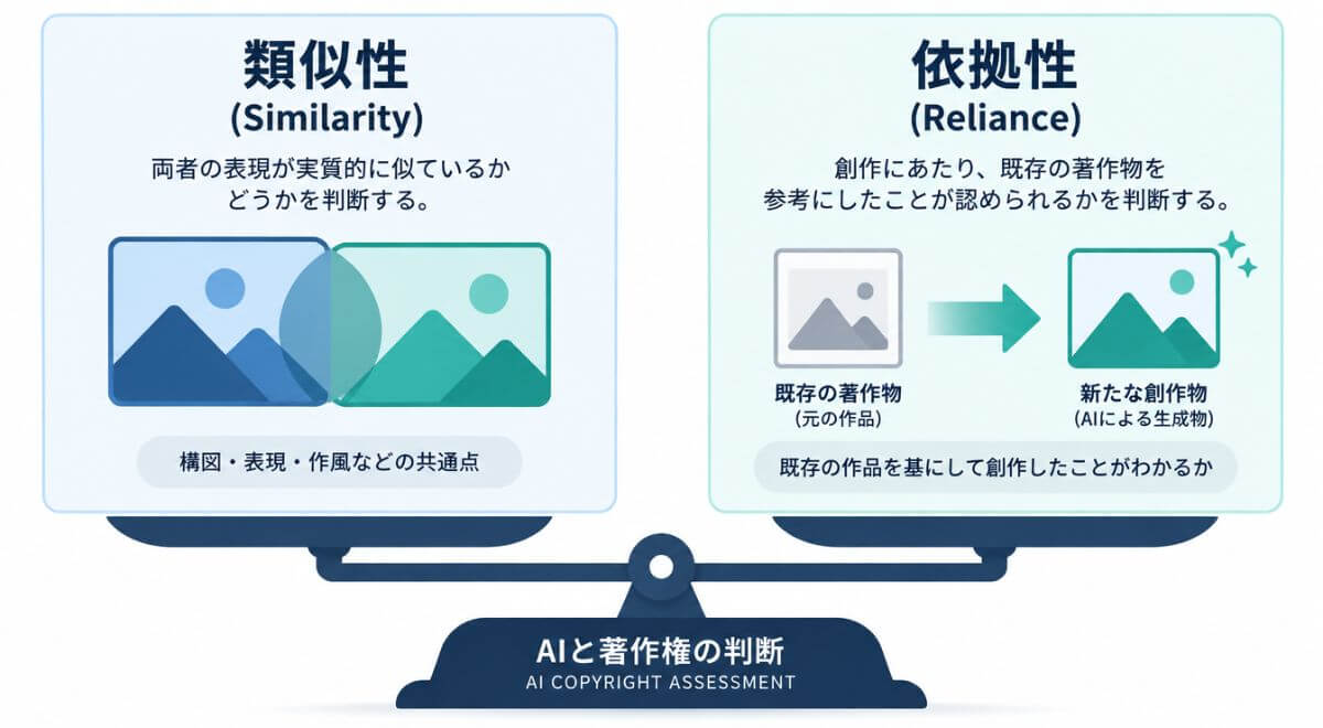 AI画像の著作権侵害リスクを判断する2つの要件である類似性と依拠性を解説した比較図解