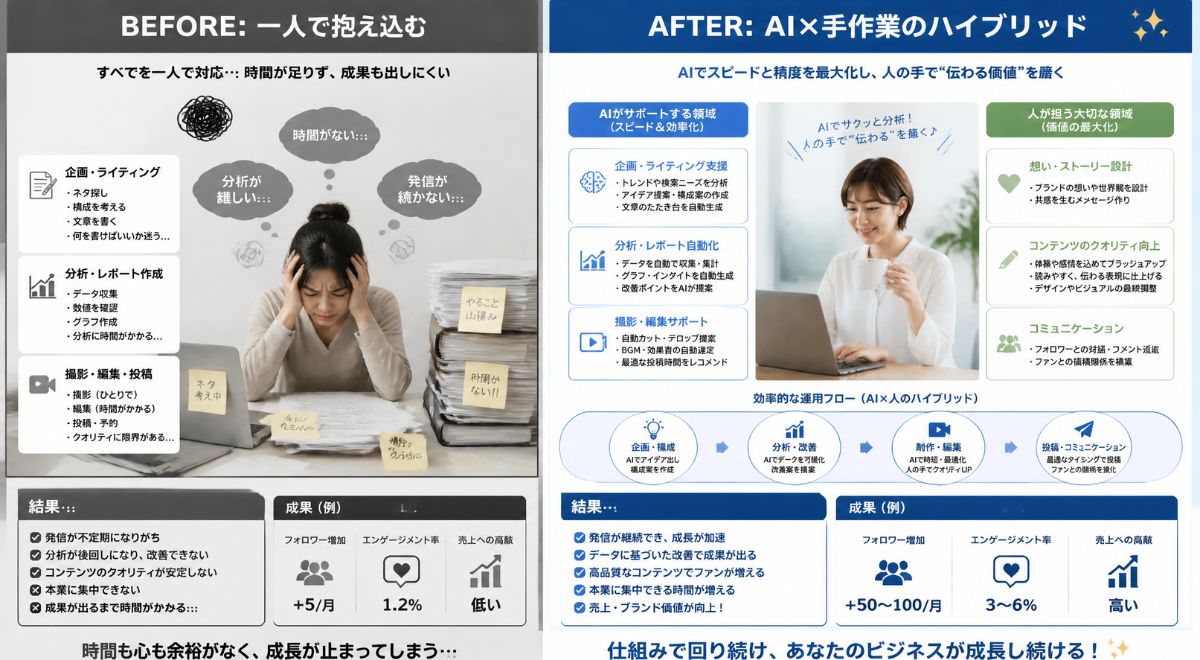 一人で抱え込む従来運用とAI分析＋人的編集のハイブリッド運用の対比（ビフォーアフター）