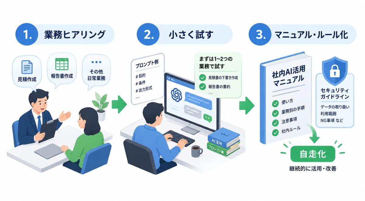業務ヒアリングから小さな試行、マニュアル化・ルール整備による自走化までのAI導入伴走ステップ