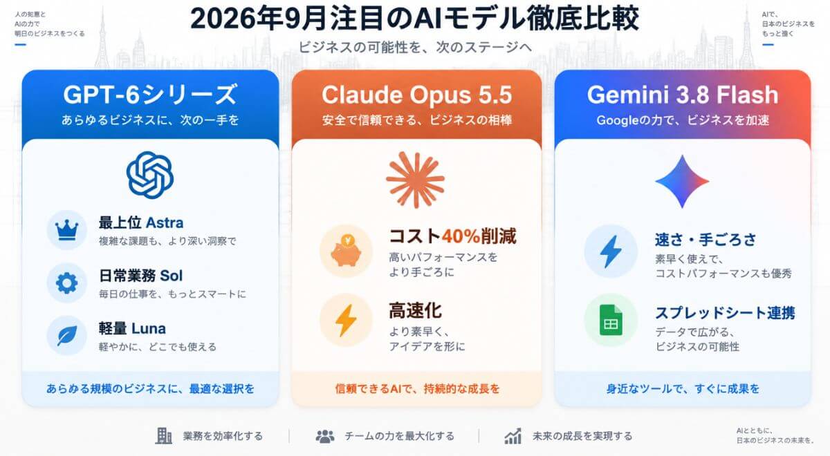 2026年9月に発表されたGPT-6、Claude Opus 5.5、Gemini 3.8 Flashの特徴とポジショニング比較図