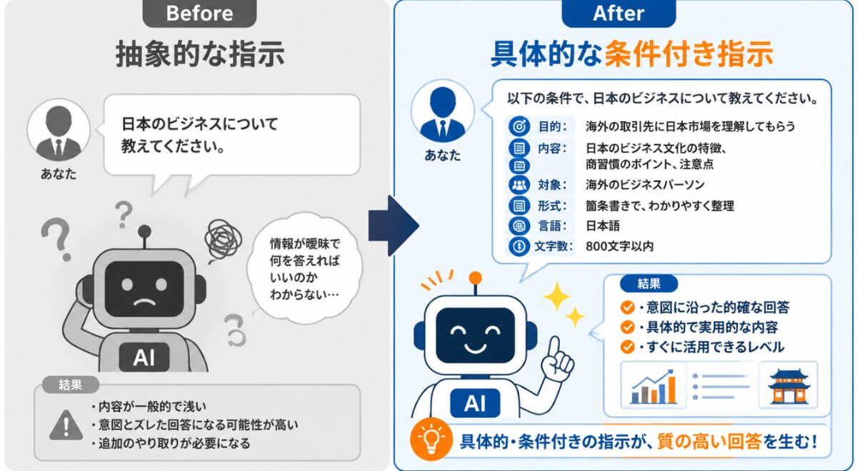 曖昧なプロンプトと具体的なプロンプトの比較を示したビフォーアフター図解