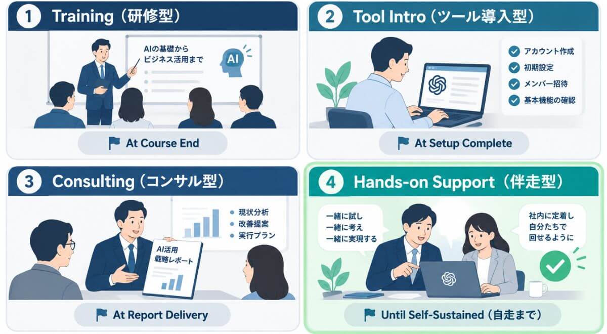 研修型・ツール導入型・コンサル型・伴走支援型の違いと支援終了タイミングを比較した図解