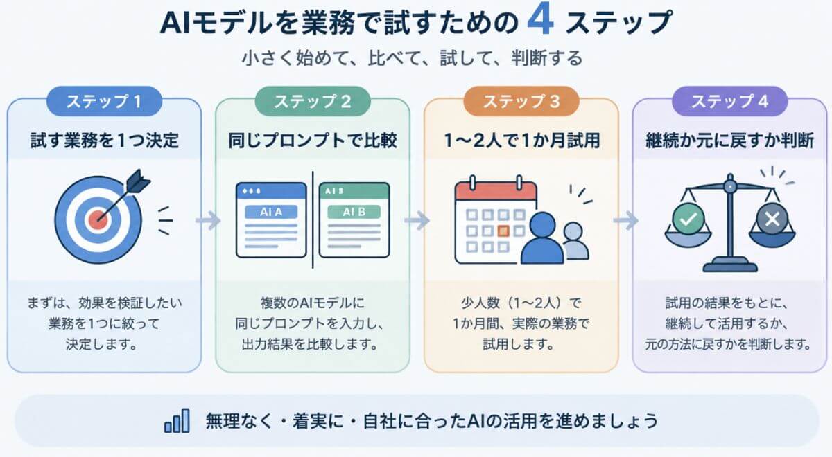 生成AIの乗り換えを安全に検証するための4ステッププロセスの日本語フロー図