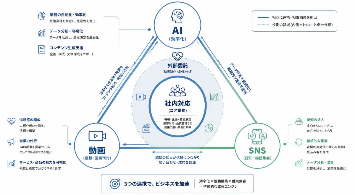 AI・動画・SNSの連携構造と、内製業務・外部委託業務の切り分けバランスを示す概念図