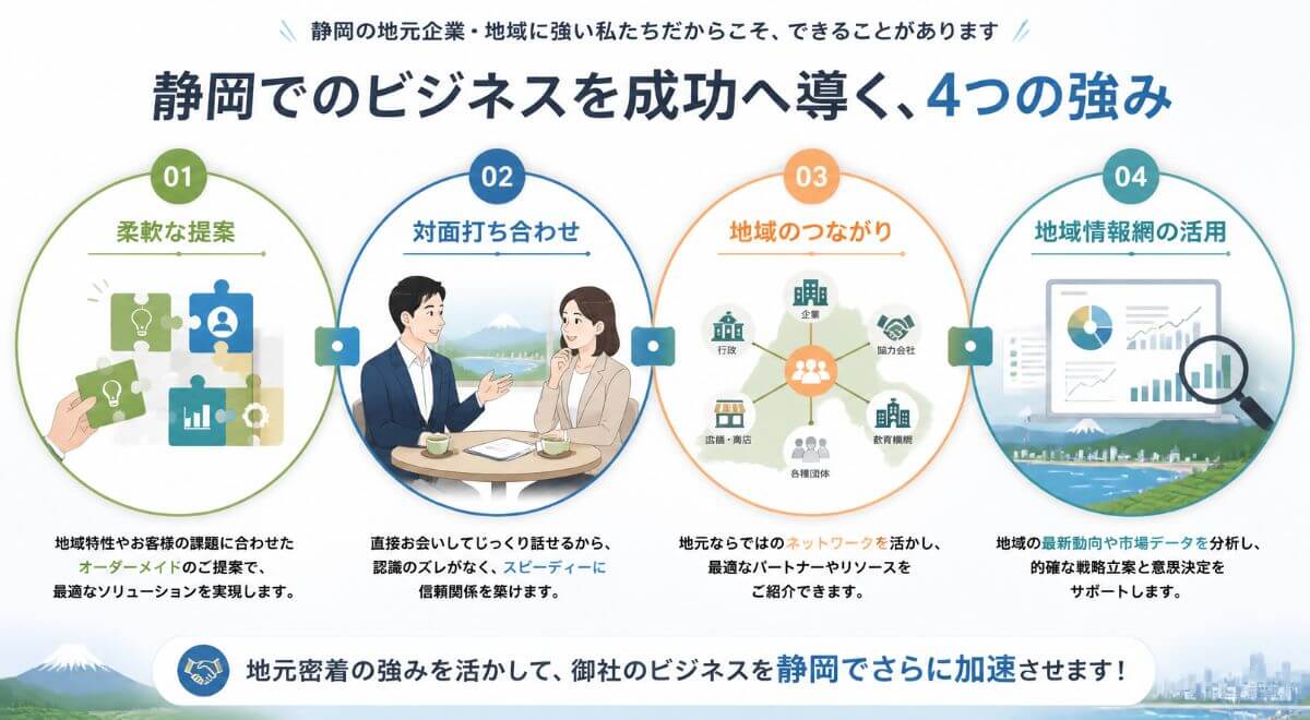 地元企業への外注で得られる4つのメリット（柔軟な提案・対面面談・地域連携・地域情報）の図解