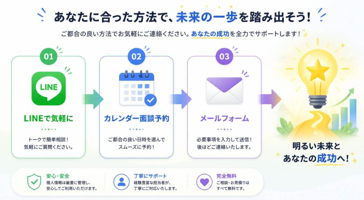 LINE・カレンダー予約・メールフォームから自分に合った相談窓口を選べる仕組みの図解