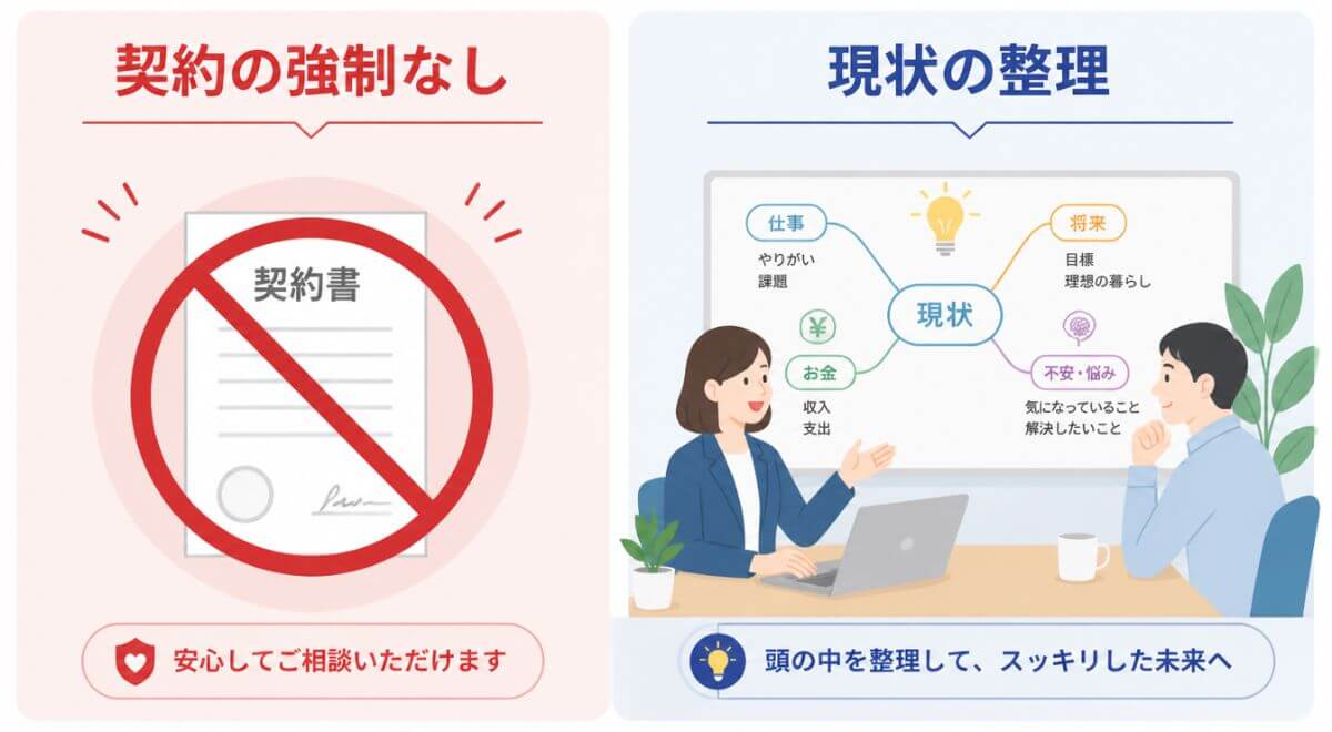 30分無料相談が契約の場ではなく現状の課題整理の場であることを比較した図解