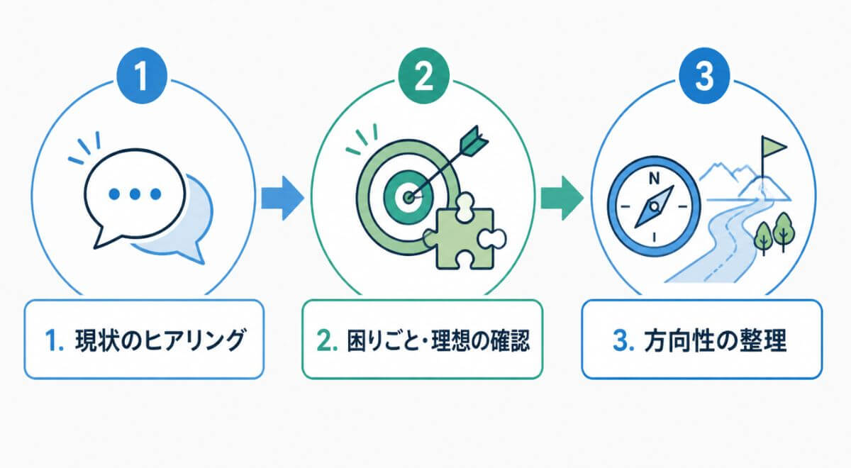 30分無料相談のステップ（現状ヒアリング・困りごと確認・方向性整理）の流れを示したインフォグラフィック