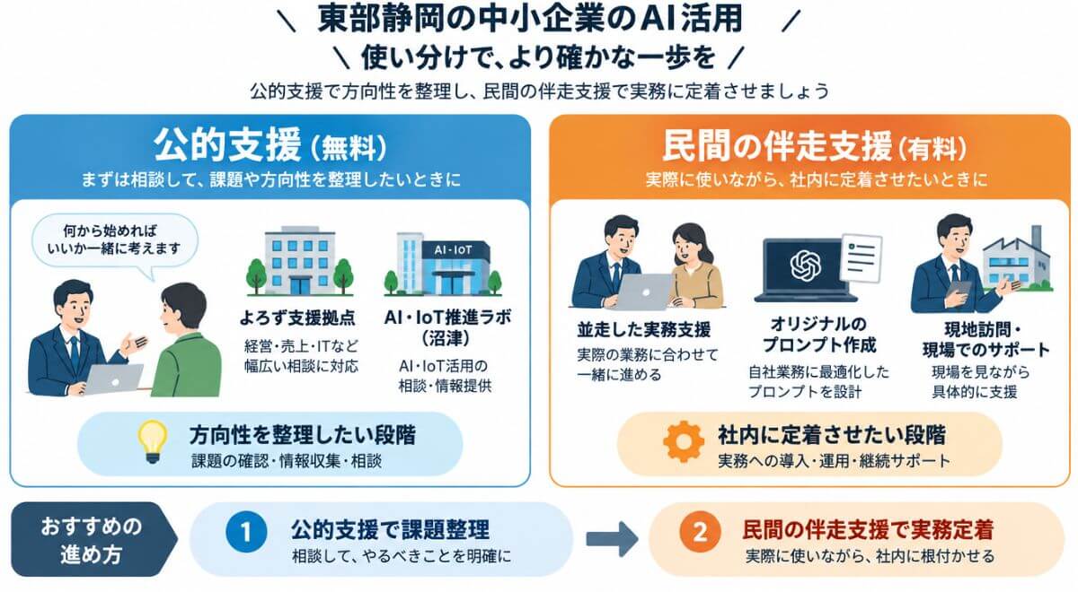 よろず支援拠点等の無料公的支援と民間AI伴走支援の目的別使い分けマップ
