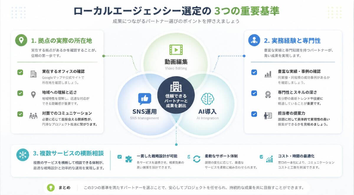 外注先選びの3つのチェック基準と動画編集・SNS運用・AI導入の横断サポート構造図