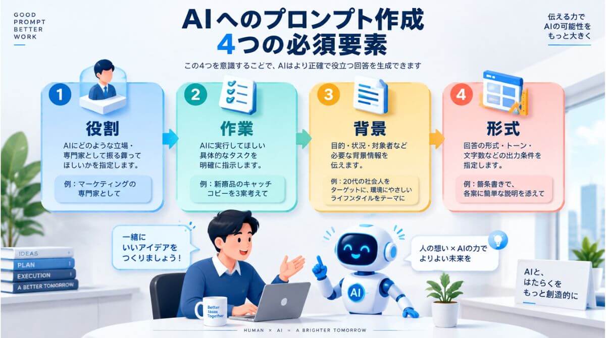 ChatGPTのプロンプト構成に必要な役割・作業・背景・形式の4要素を解説した図解