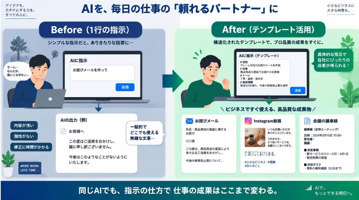 1行だけの短い指示と穴埋めテンプレートを使ったプロンプト出力結果のBefore/After比較