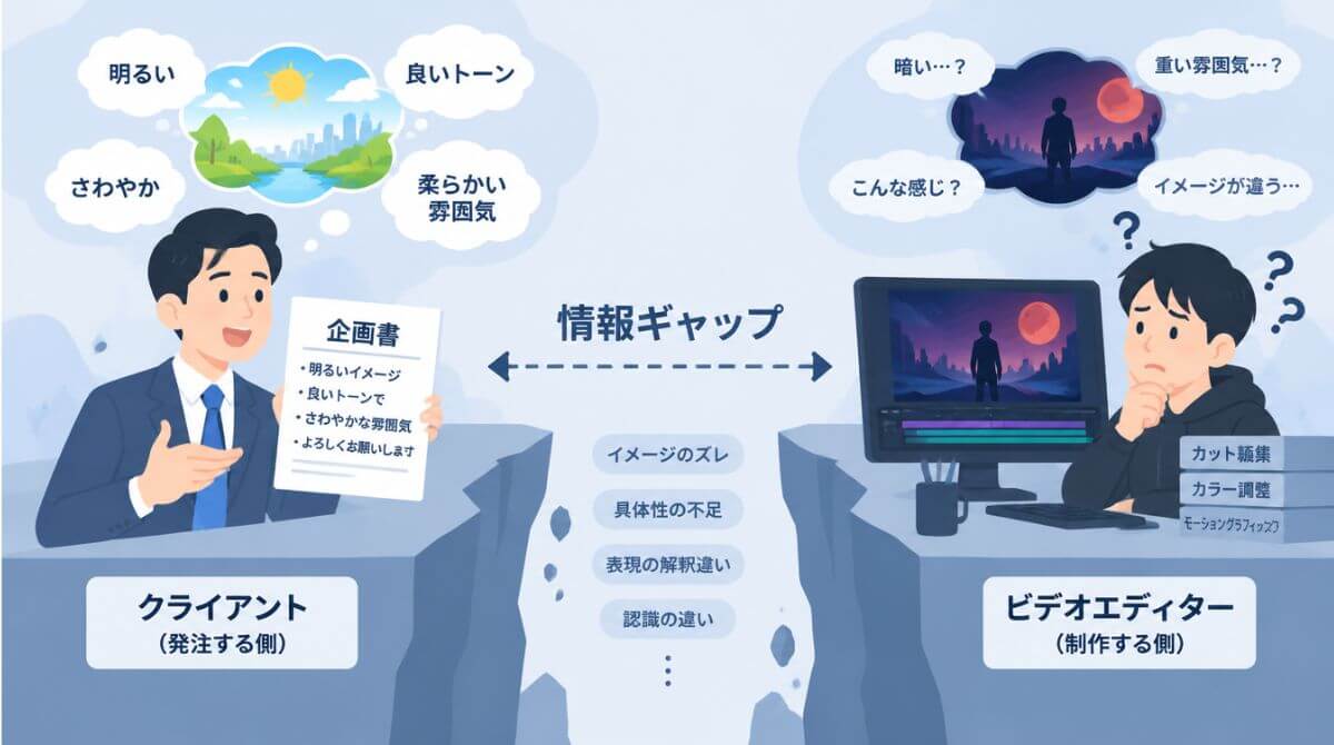 発注者と動画編集者の間でイメージの違いや手戻りが生じる情報ギャップの構造を示す図解