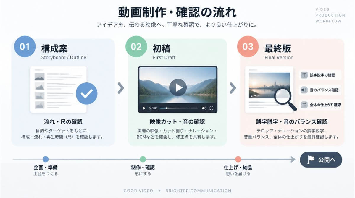 構成案・初稿・最終版の段階ごとに確認すべきチェックポイント